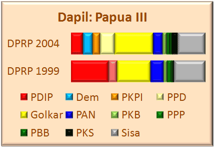 Papua III